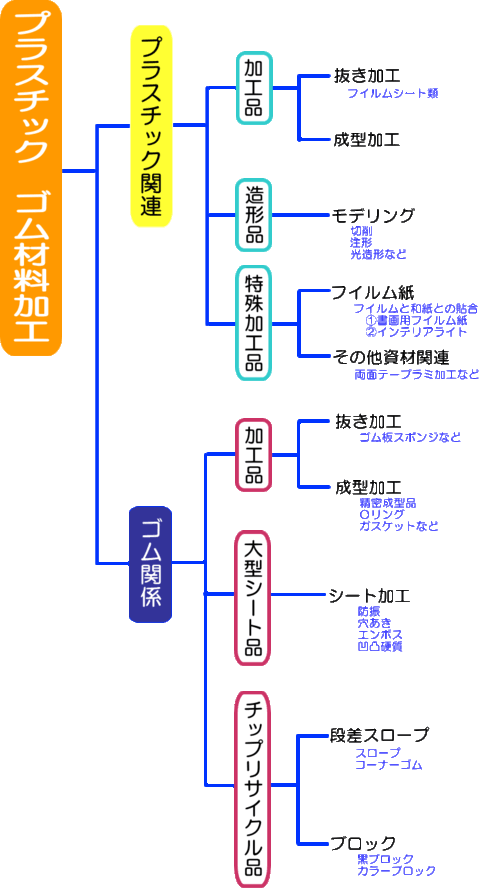 主な製品名・生産品名または業務・サービスなど
